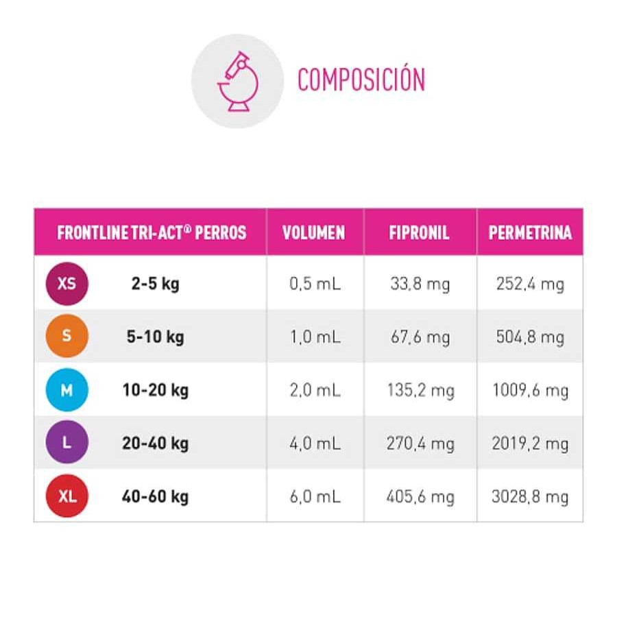 Perros Frontline Pipetas | Pipetas Frontline Tri-Act Para Razas Mini